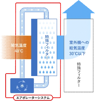 エコ設計イメージ